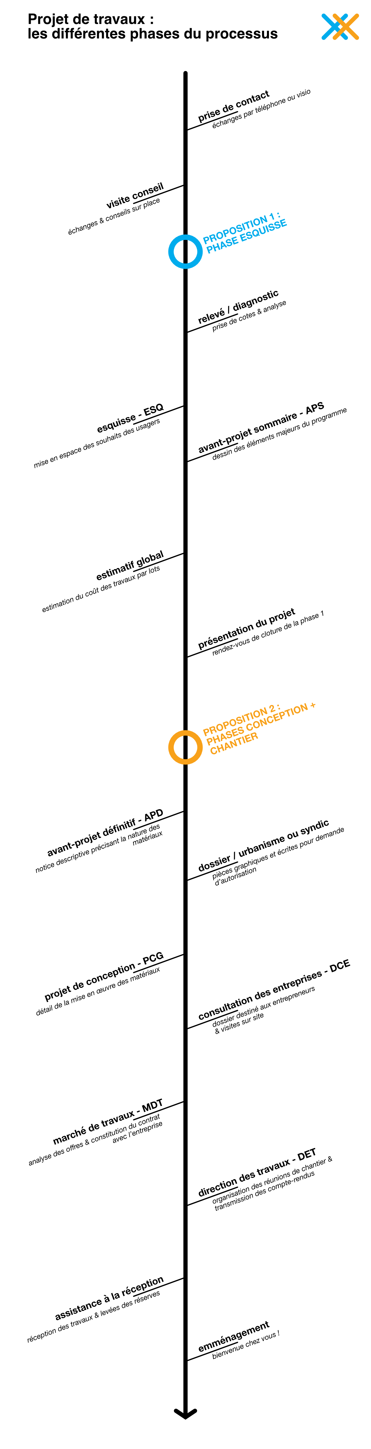 Les phases du processus